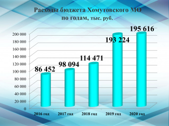 Расходы бюджета Хомутовского МО по годам, тыс. руб.