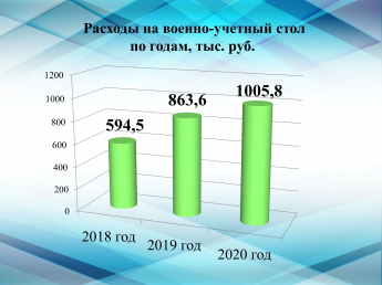 Расходы на военно-учетный стол по годам, тыс. руб.