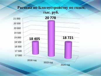 Расходы по Благоустройству по годам, тыс. руб.