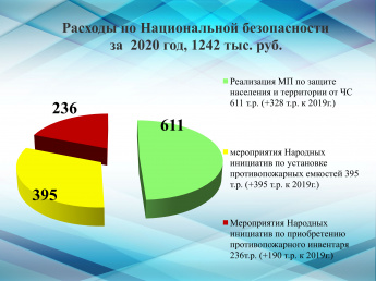 Расходы по Национальной безопасности за 2020 год, 1242 тыс. руб.