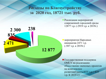 Расходы по Благоустройству за 2020 год, 18721 тыс. руб.
