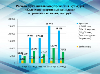 Расходы муниципального учреждения культуры «Культурно-спортивный комплекс» в сравнении по годам, тыс. руб.