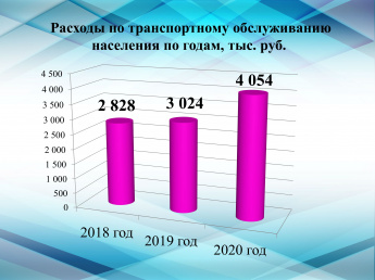Расходы по транспортному обслуживанию населения по годам, тыс. руб.