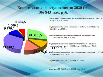 Безвозмездные поступления за 2020 год, 106 843 тыс. руб.