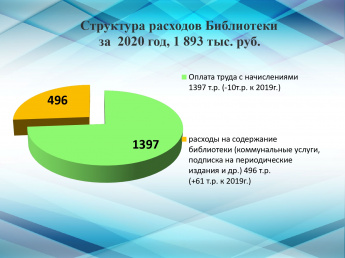 Структура расходов Библиотеки за 2020 год, 1 893 тыс. руб.
